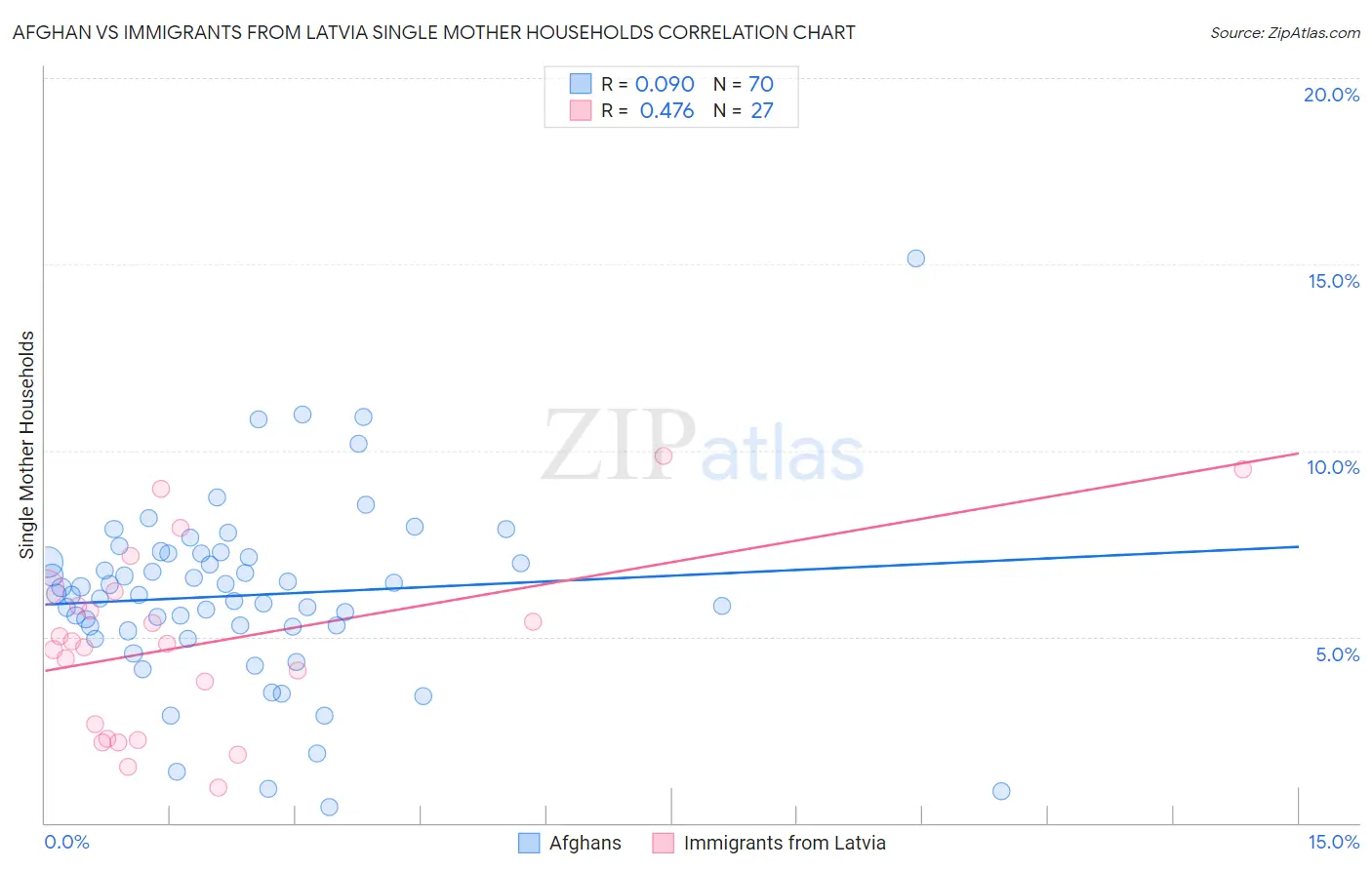 Afghan vs Immigrants from Latvia Single Mother Households