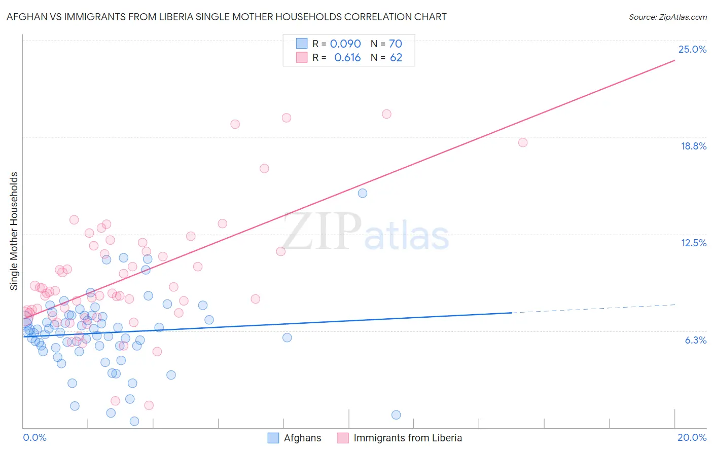 Afghan vs Immigrants from Liberia Single Mother Households
