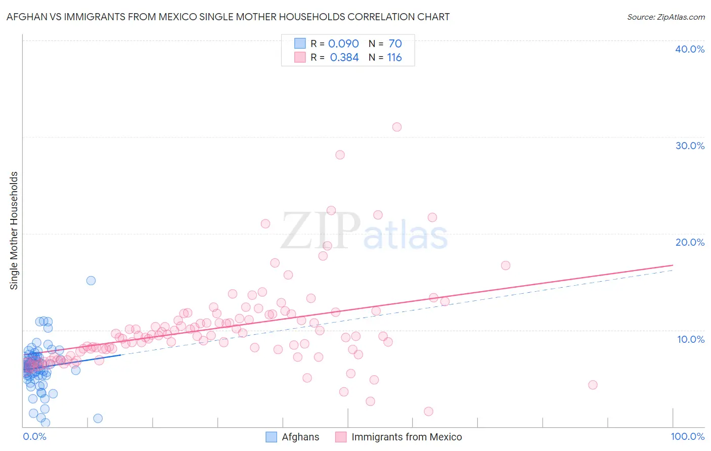 Afghan vs Immigrants from Mexico Single Mother Households