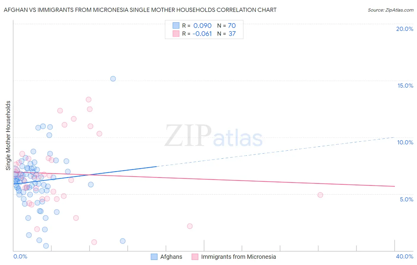 Afghan vs Immigrants from Micronesia Single Mother Households