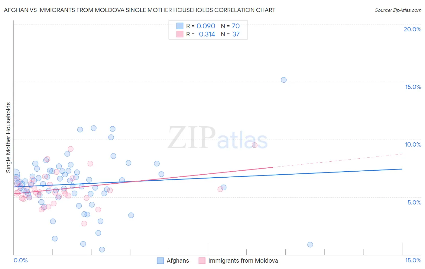 Afghan vs Immigrants from Moldova Single Mother Households