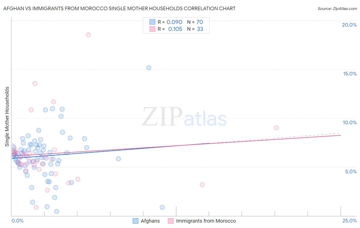 Afghan vs Immigrants from Morocco Single Mother Households
