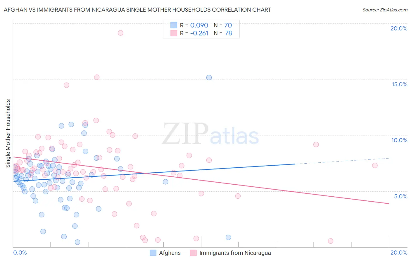 Afghan vs Immigrants from Nicaragua Single Mother Households