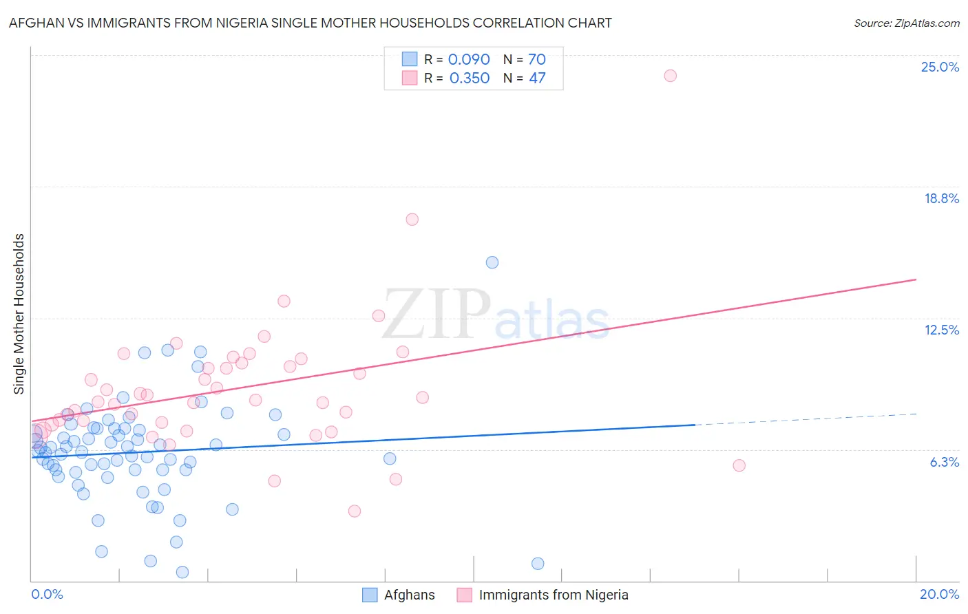 Afghan vs Immigrants from Nigeria Single Mother Households