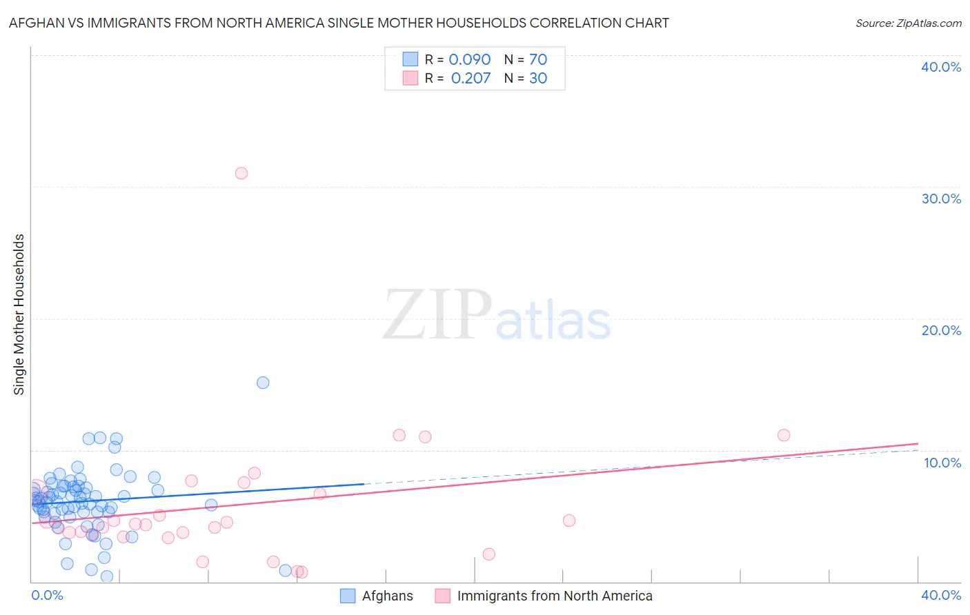 Afghan vs Immigrants from North America Single Mother Households