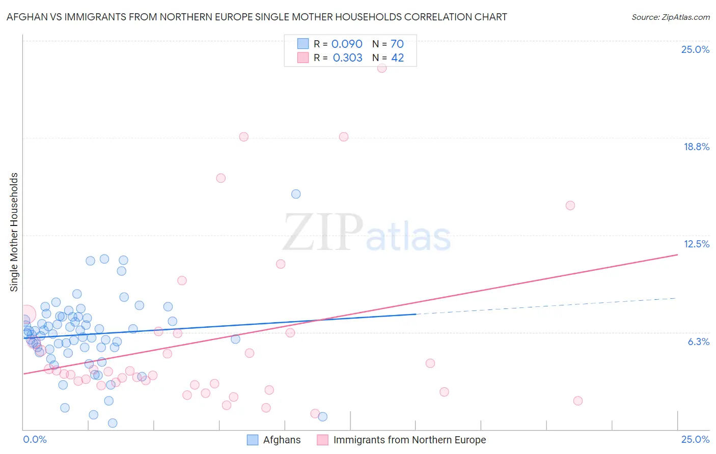 Afghan vs Immigrants from Northern Europe Single Mother Households