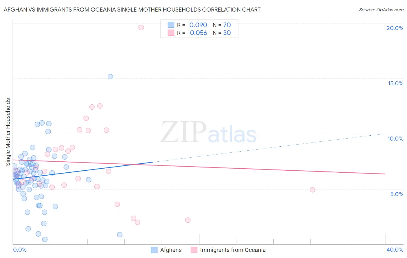 Afghan vs Immigrants from Oceania Single Mother Households