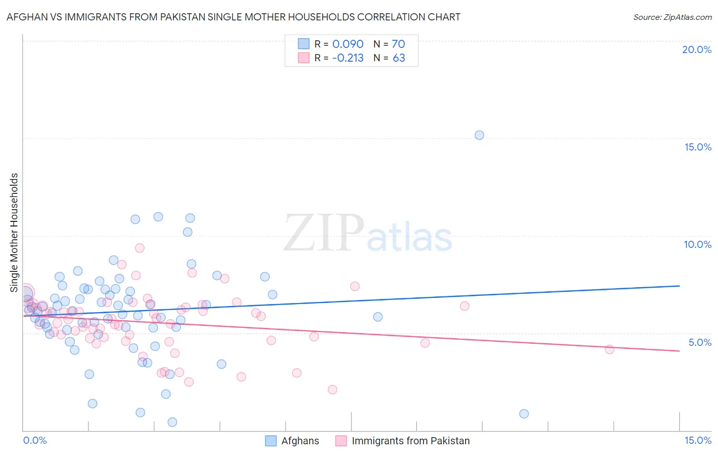 Afghan vs Immigrants from Pakistan Single Mother Households