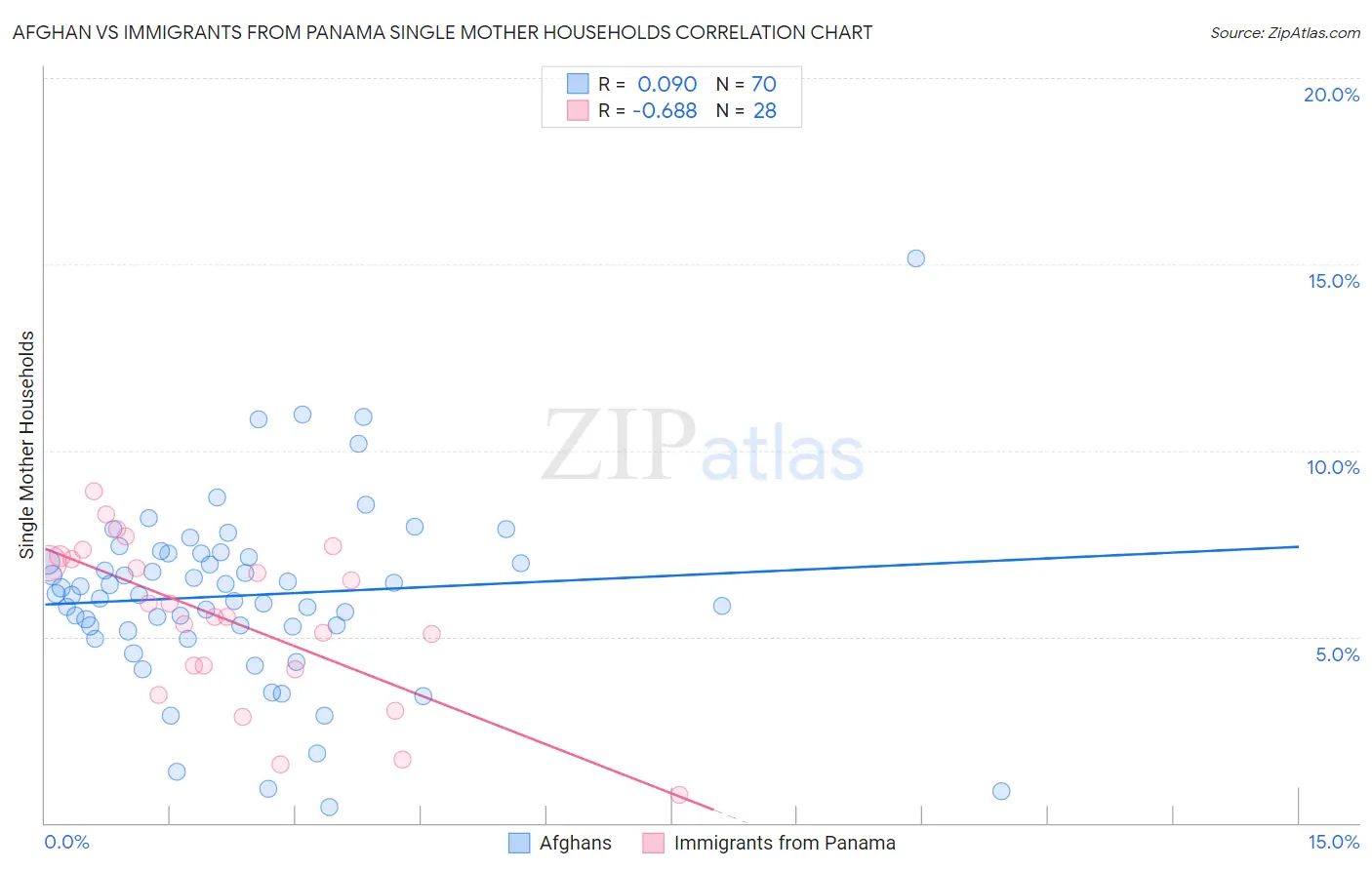 Afghan vs Immigrants from Panama Single Mother Households