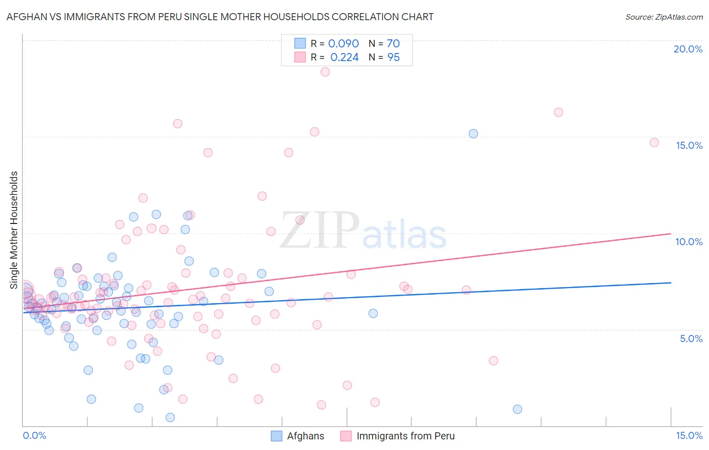 Afghan vs Immigrants from Peru Single Mother Households
