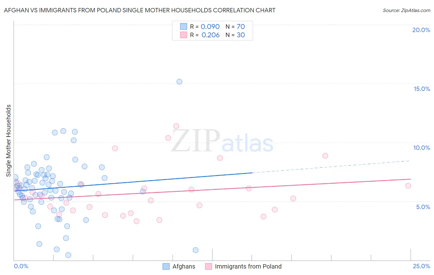 Afghan vs Immigrants from Poland Single Mother Households