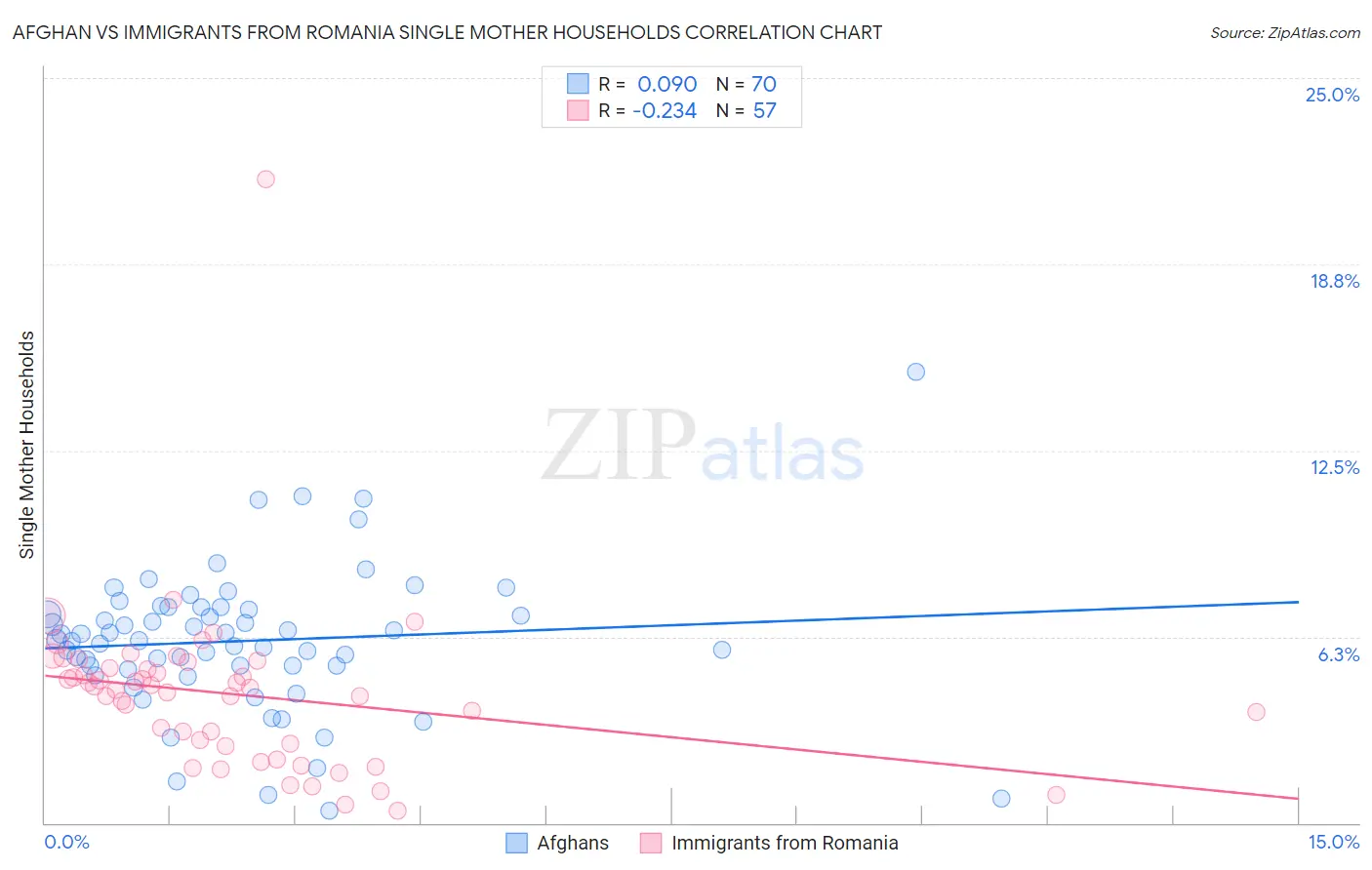 Afghan vs Immigrants from Romania Single Mother Households