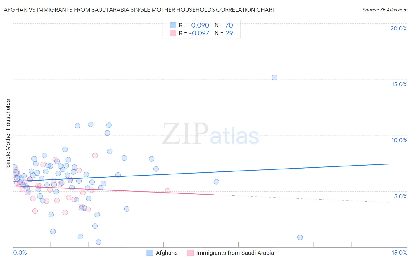 Afghan vs Immigrants from Saudi Arabia Single Mother Households