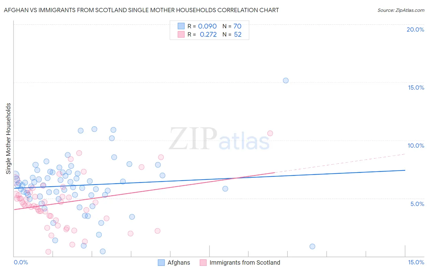 Afghan vs Immigrants from Scotland Single Mother Households
