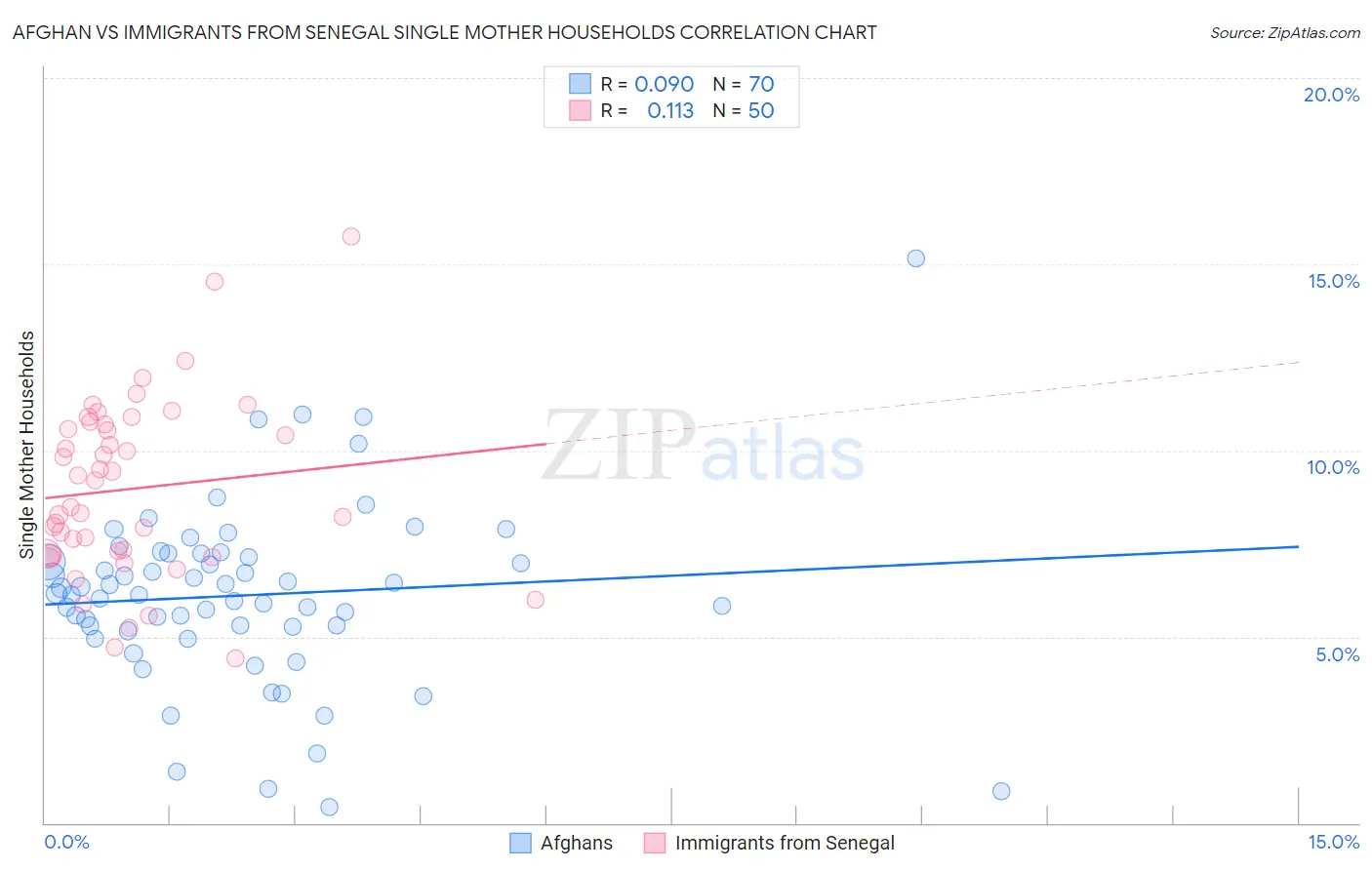 Afghan vs Immigrants from Senegal Single Mother Households