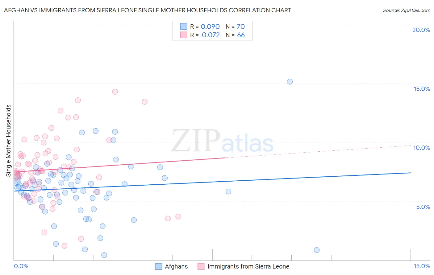 Afghan vs Immigrants from Sierra Leone Single Mother Households
