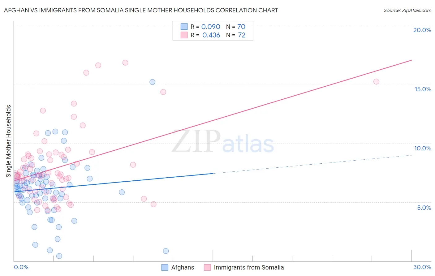 Afghan vs Immigrants from Somalia Single Mother Households