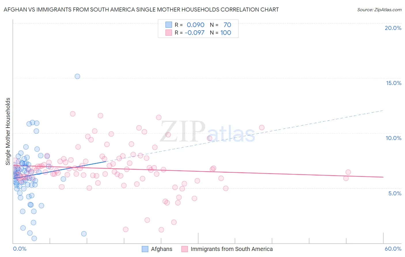 Afghan vs Immigrants from South America Single Mother Households