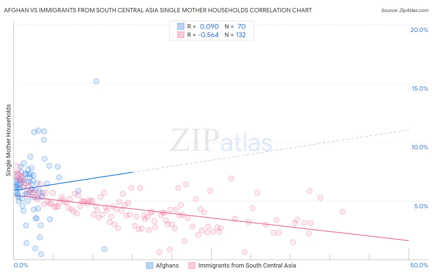Afghan vs Immigrants from South Central Asia Single Mother Households