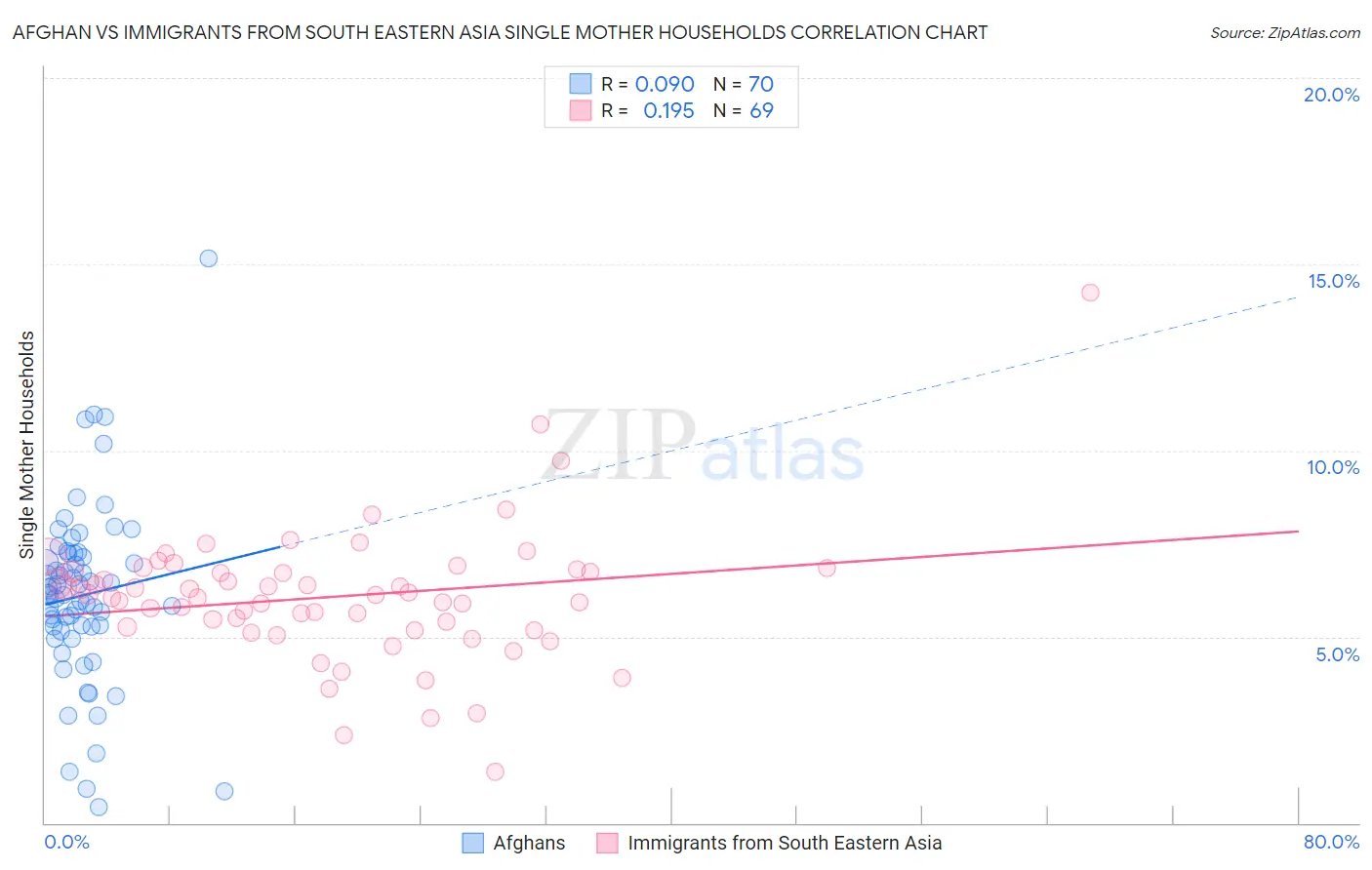 Afghan vs Immigrants from South Eastern Asia Single Mother Households