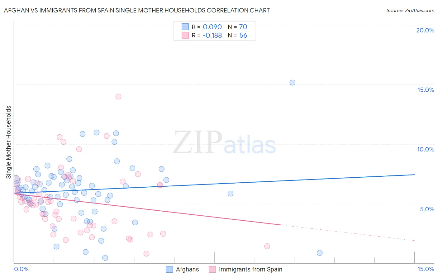Afghan vs Immigrants from Spain Single Mother Households