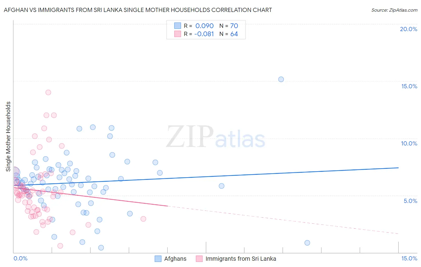 Afghan vs Immigrants from Sri Lanka Single Mother Households