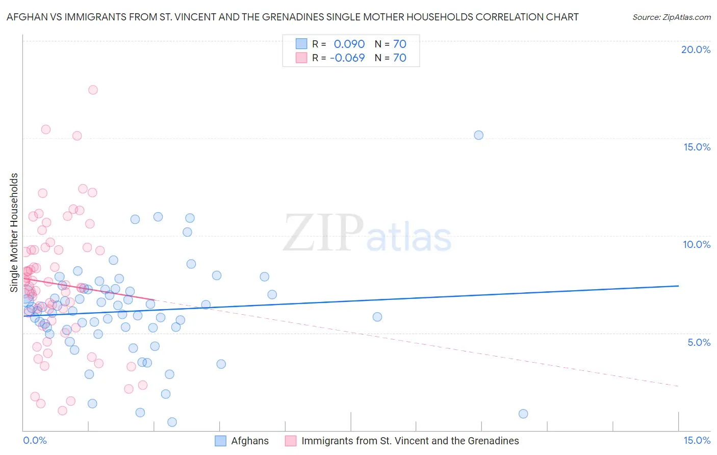 Afghan vs Immigrants from St. Vincent and the Grenadines Single Mother Households