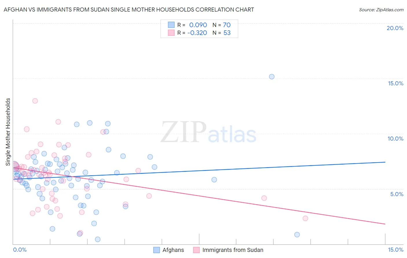 Afghan vs Immigrants from Sudan Single Mother Households