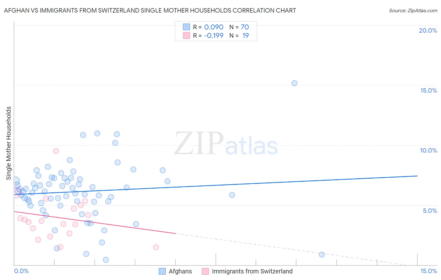 Afghan vs Immigrants from Switzerland Single Mother Households