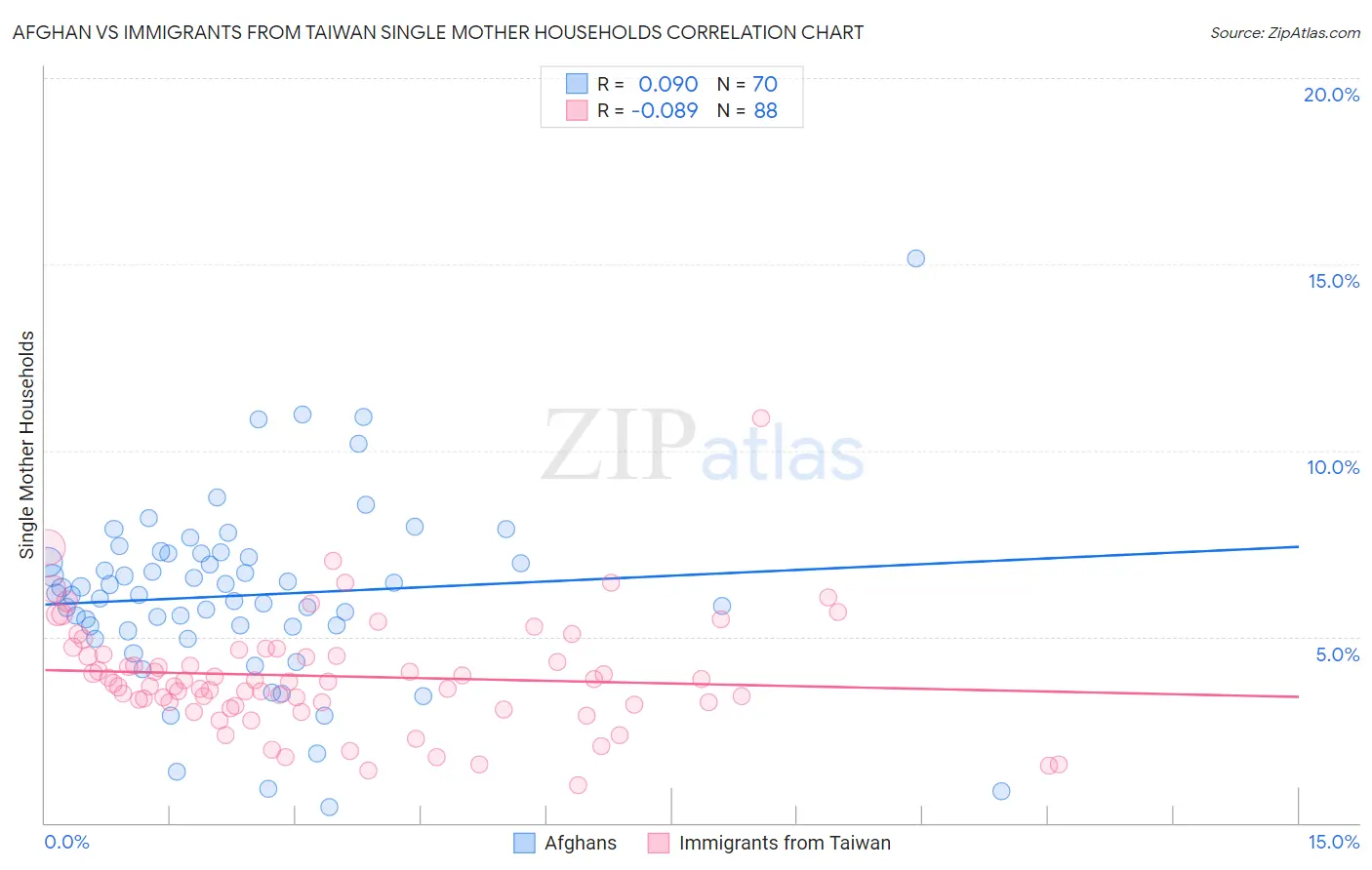 Afghan vs Immigrants from Taiwan Single Mother Households