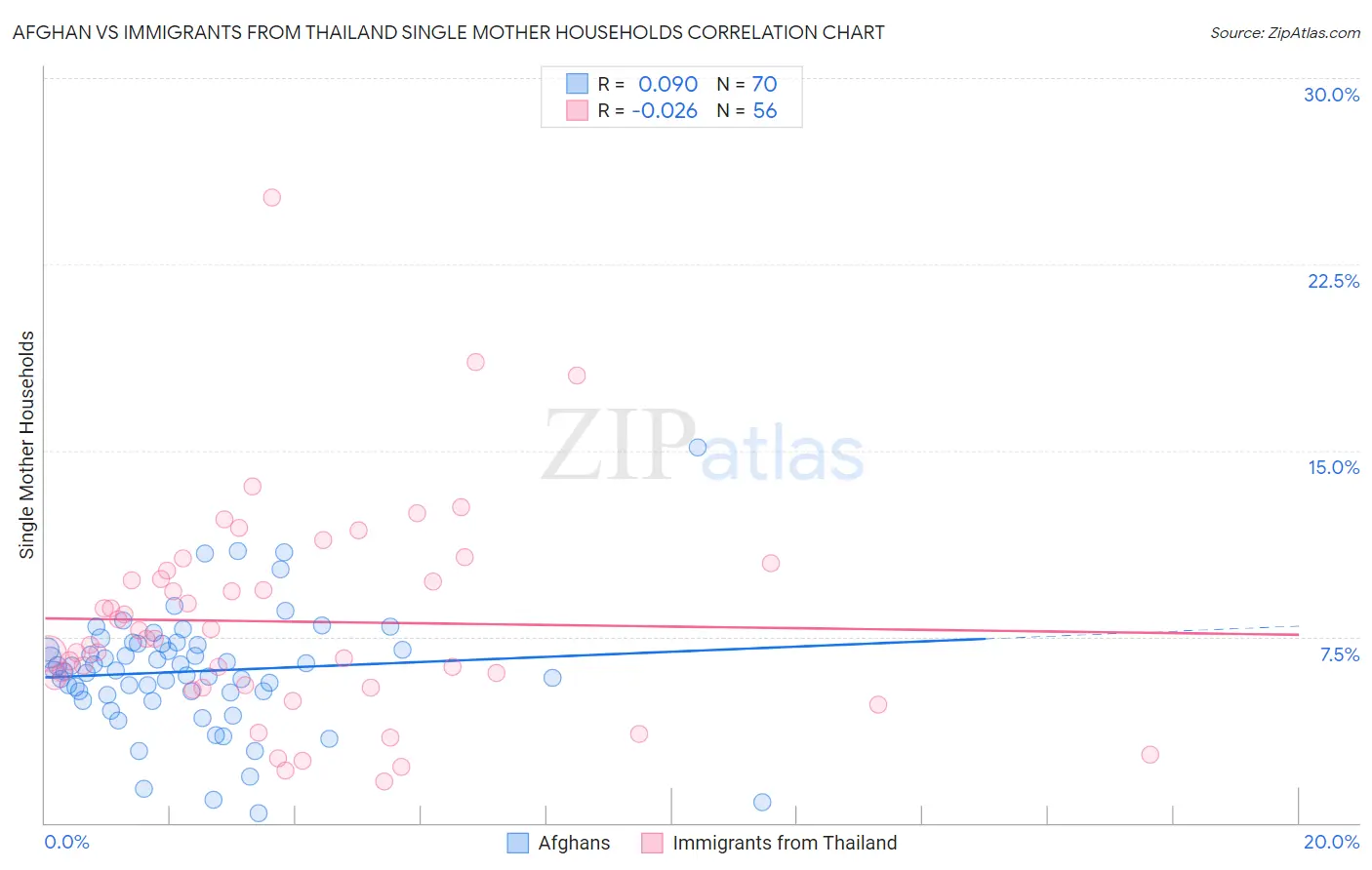 Afghan vs Immigrants from Thailand Single Mother Households