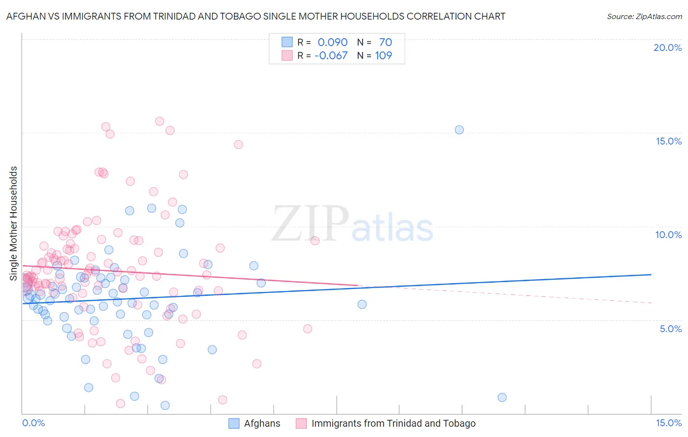 Afghan vs Immigrants from Trinidad and Tobago Single Mother Households