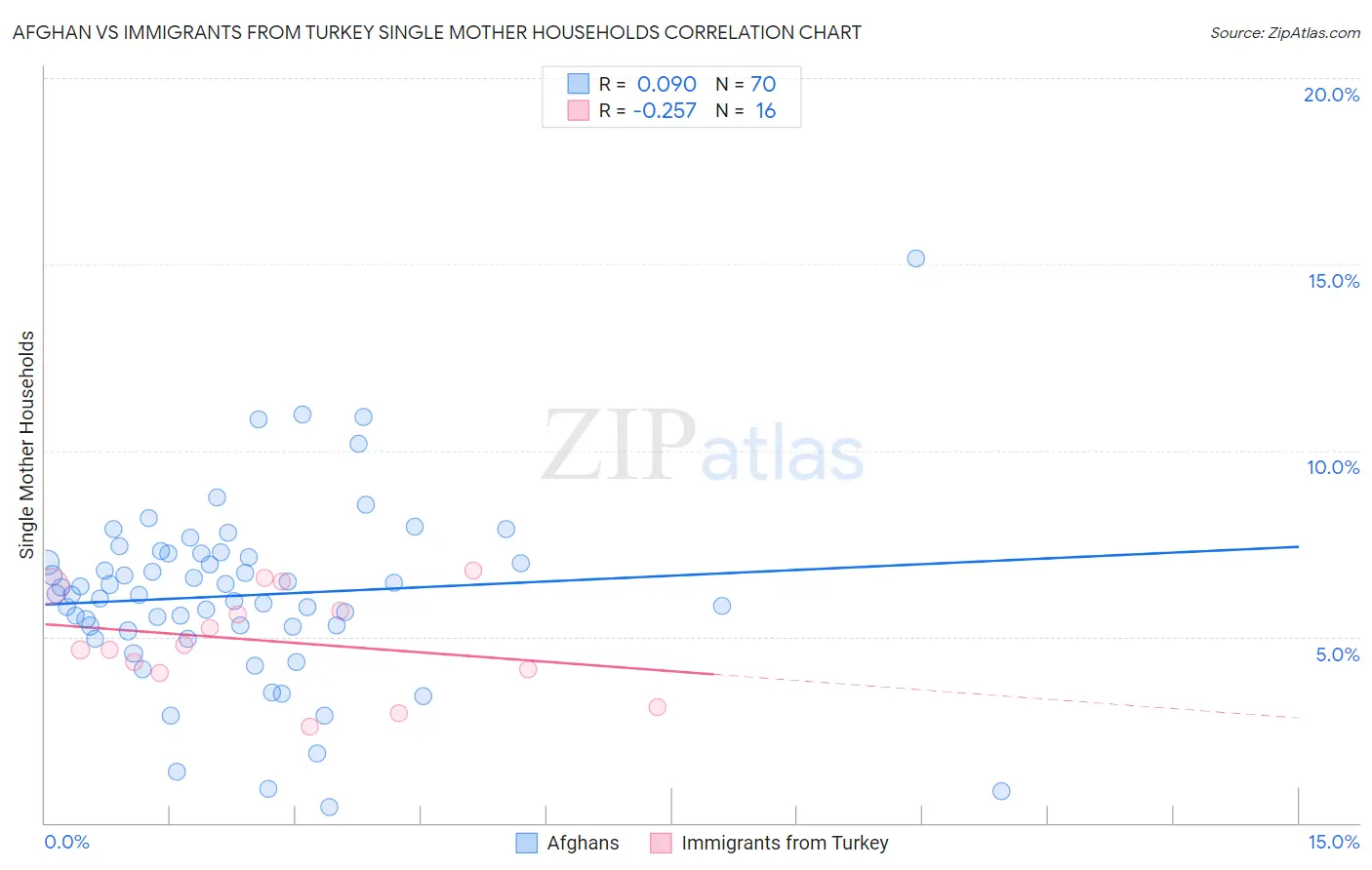 Afghan vs Immigrants from Turkey Single Mother Households