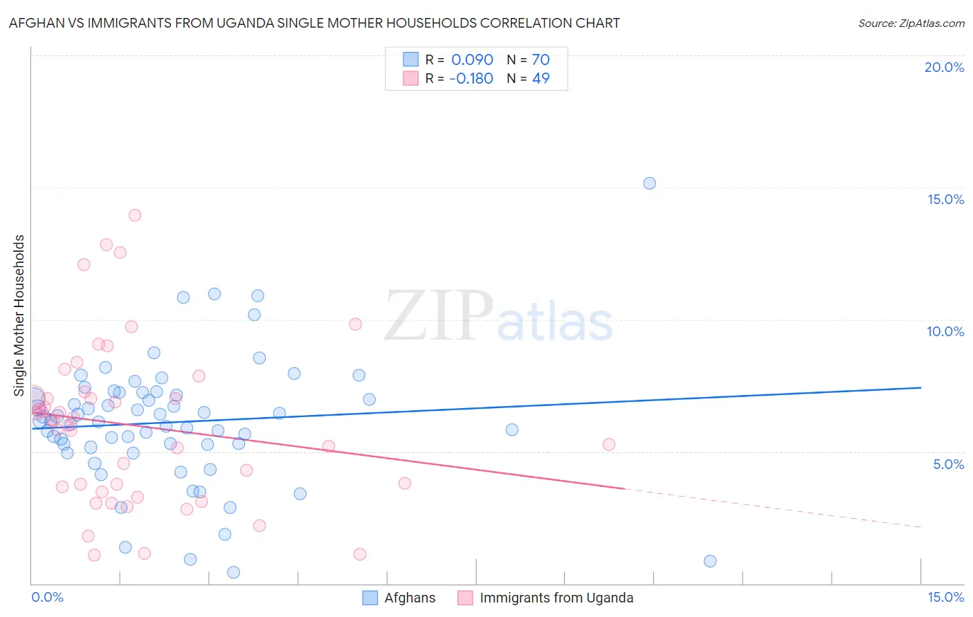 Afghan vs Immigrants from Uganda Single Mother Households