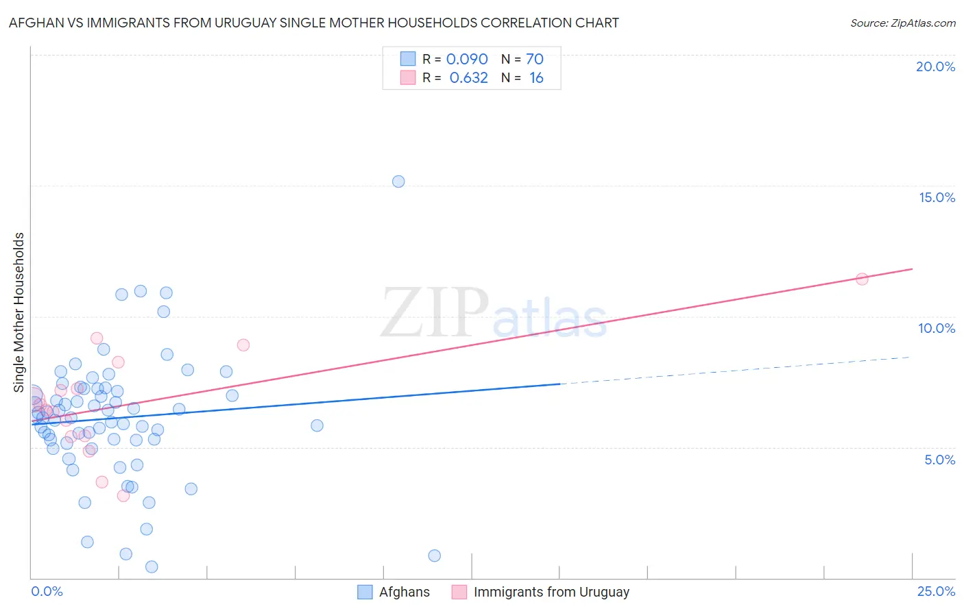 Afghan vs Immigrants from Uruguay Single Mother Households