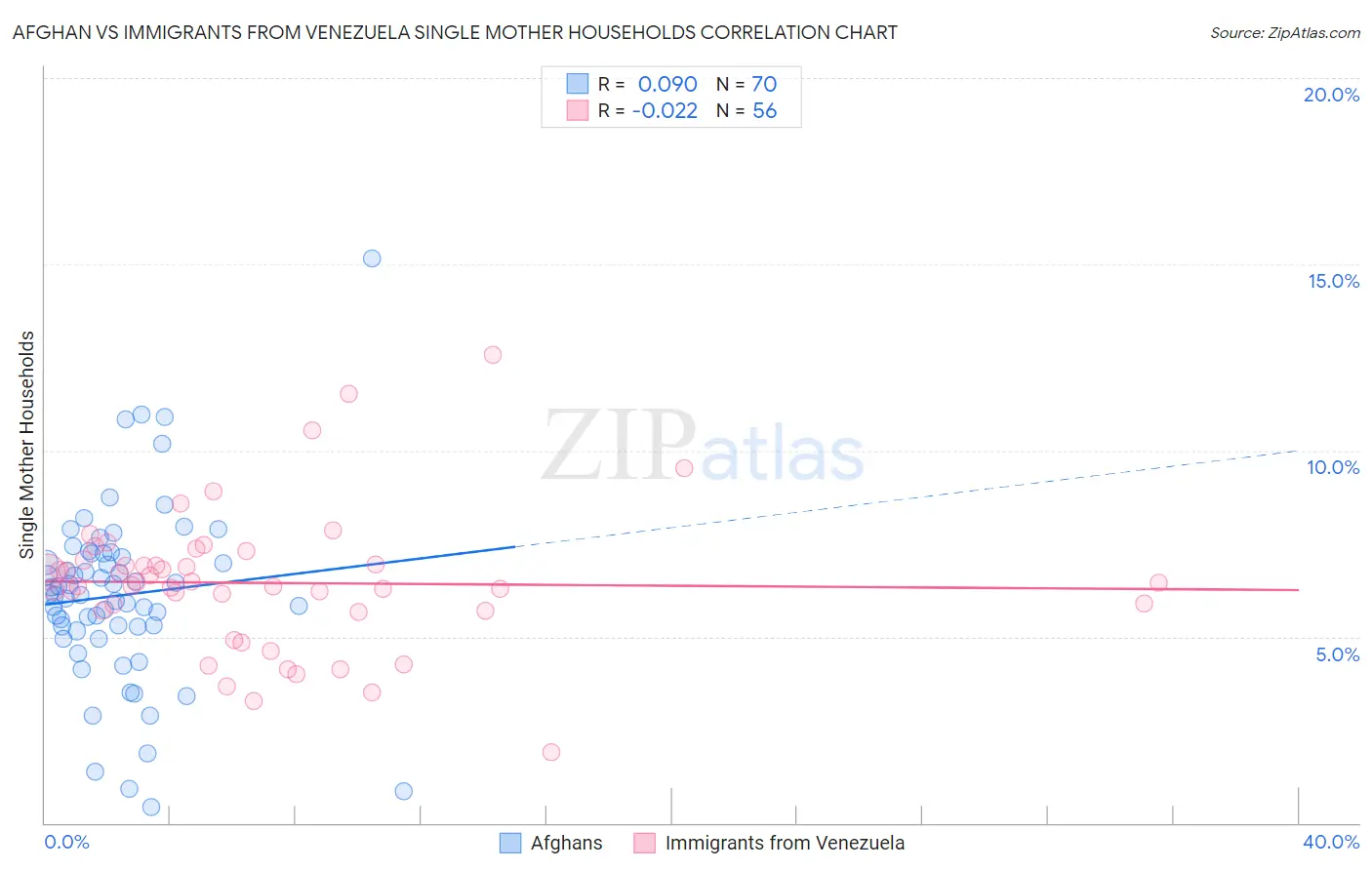 Afghan vs Immigrants from Venezuela Single Mother Households