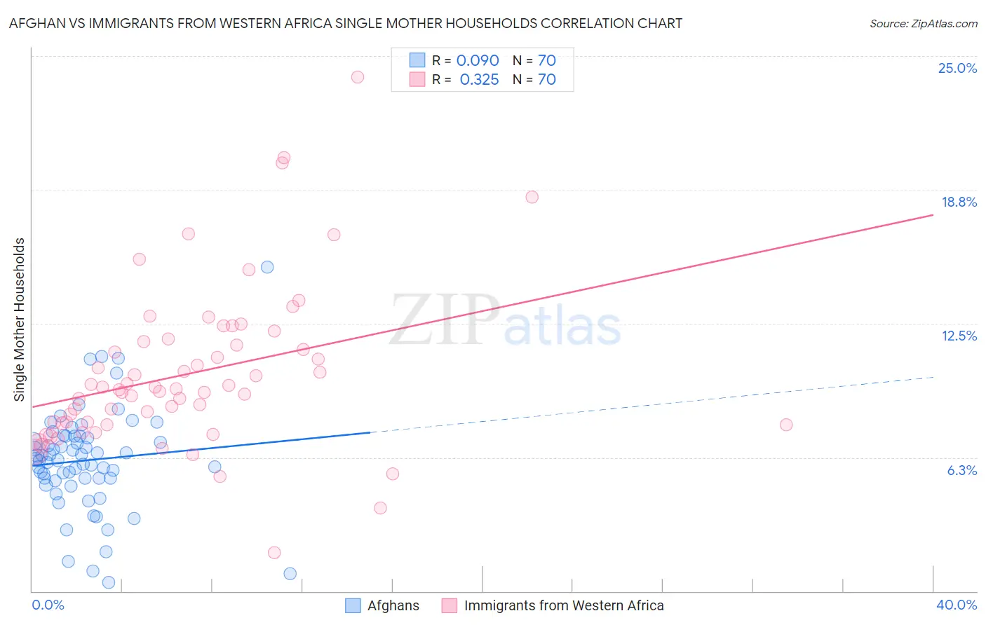 Afghan vs Immigrants from Western Africa Single Mother Households