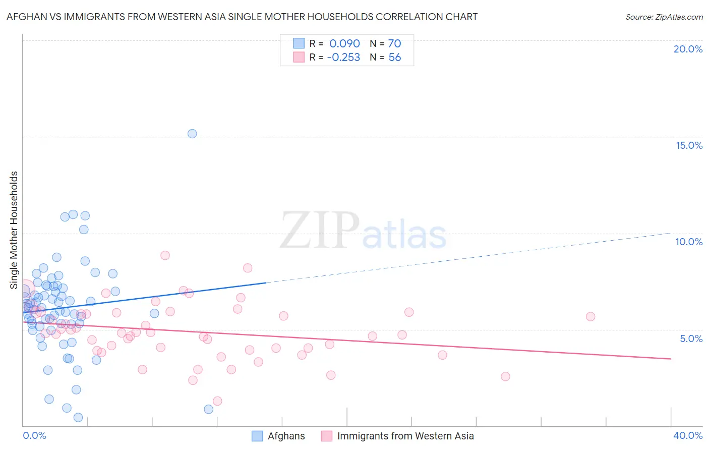 Afghan vs Immigrants from Western Asia Single Mother Households