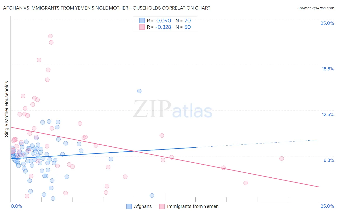 Afghan vs Immigrants from Yemen Single Mother Households