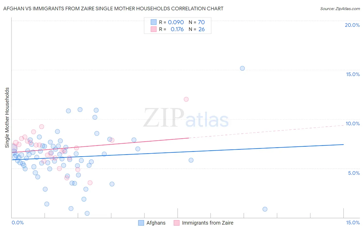 Afghan vs Immigrants from Zaire Single Mother Households