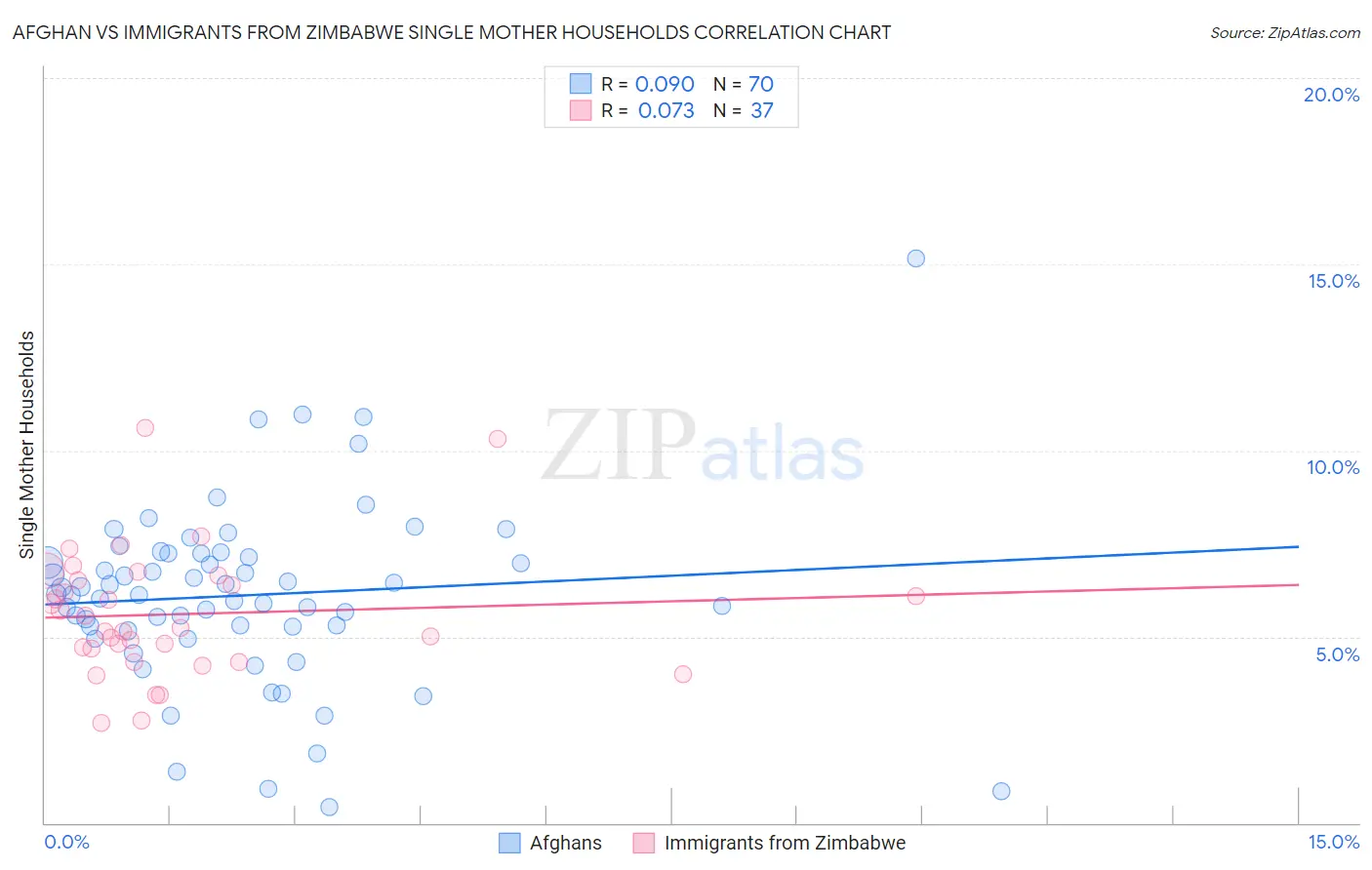 Afghan vs Immigrants from Zimbabwe Single Mother Households