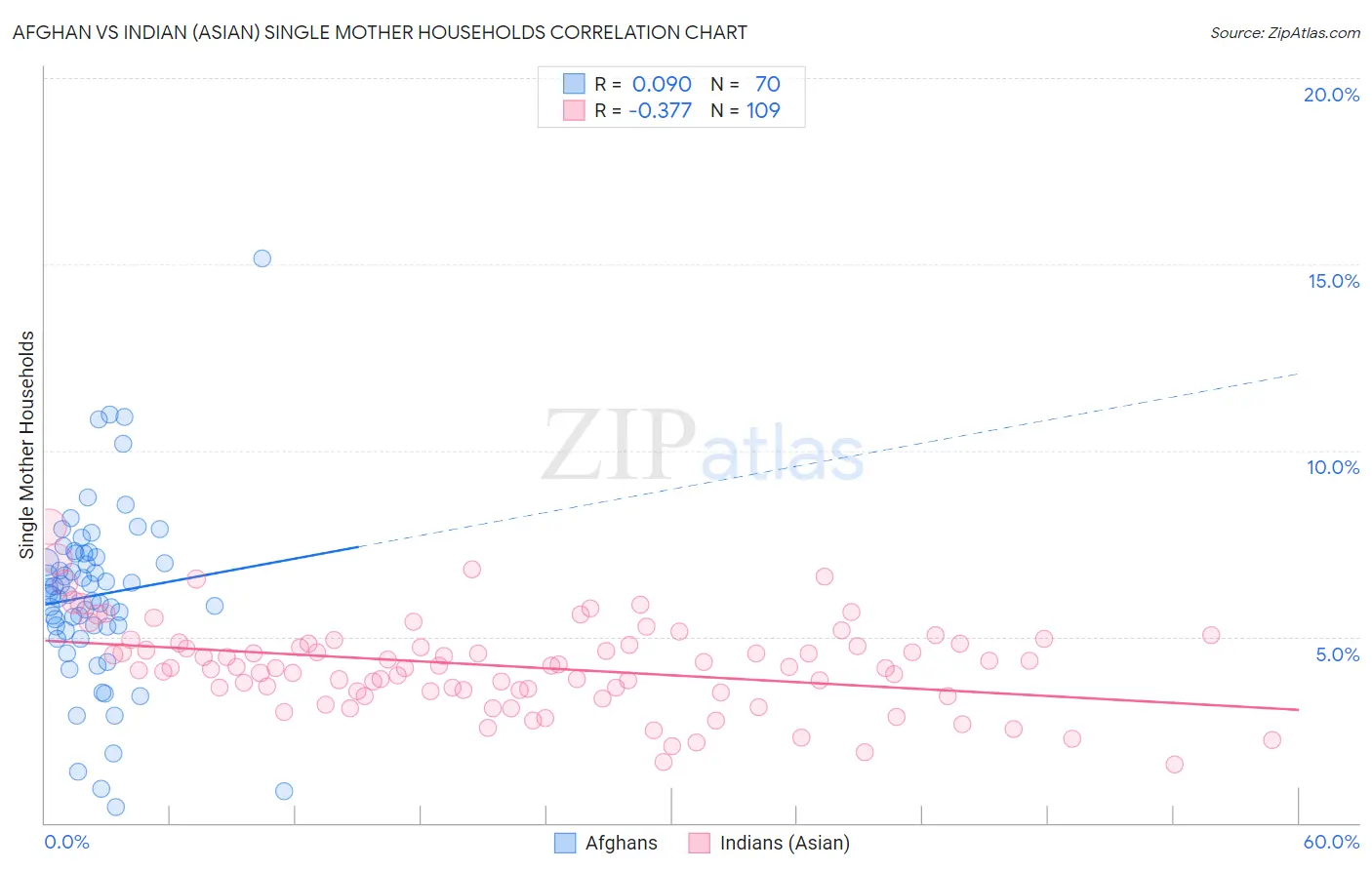 Afghan vs Indian (Asian) Single Mother Households