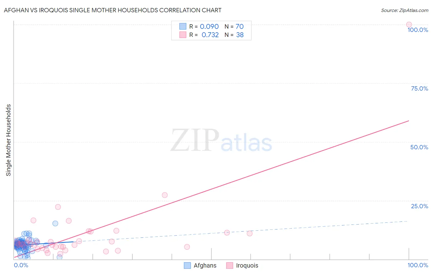 Afghan vs Iroquois Single Mother Households