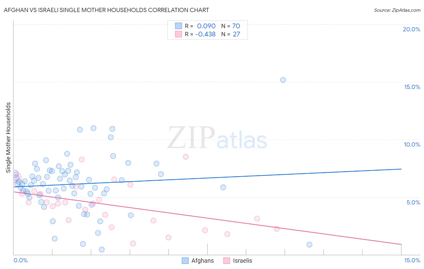Afghan vs Israeli Single Mother Households