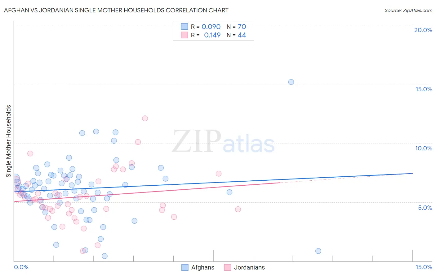 Afghan vs Jordanian Single Mother Households