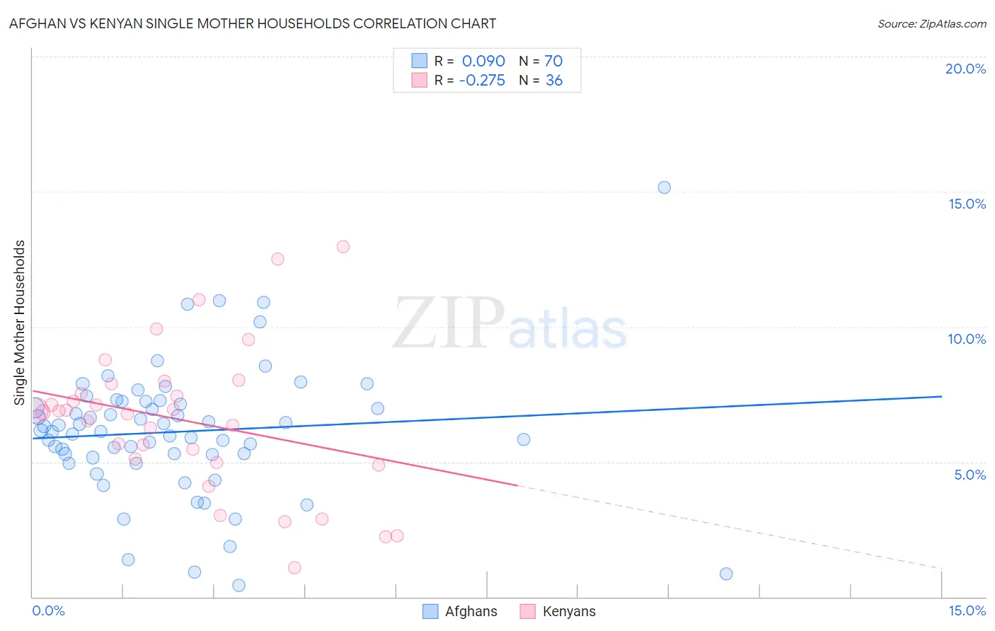 Afghan vs Kenyan Single Mother Households