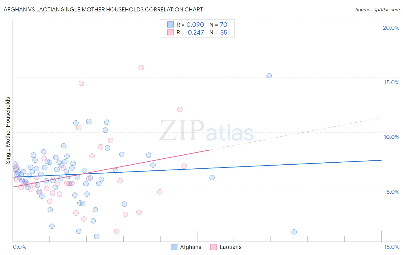 Afghan vs Laotian Single Mother Households