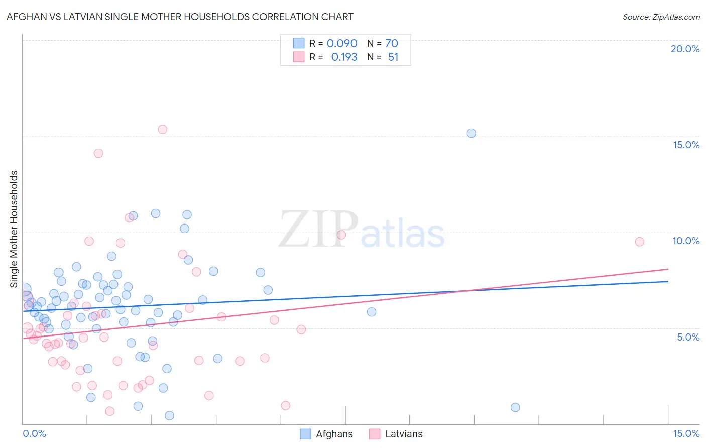 Afghan vs Latvian Single Mother Households