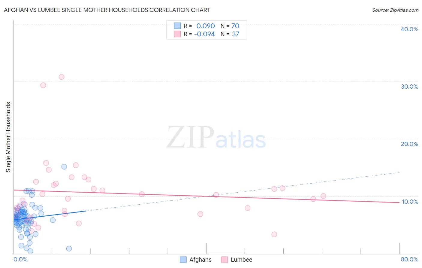 Afghan vs Lumbee Single Mother Households