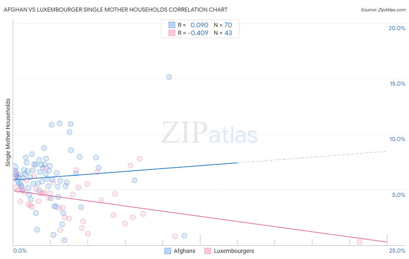Afghan vs Luxembourger Single Mother Households
